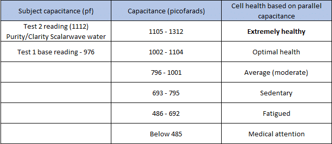 Capacitance chart showing health based on parallel capacitance after structured water.